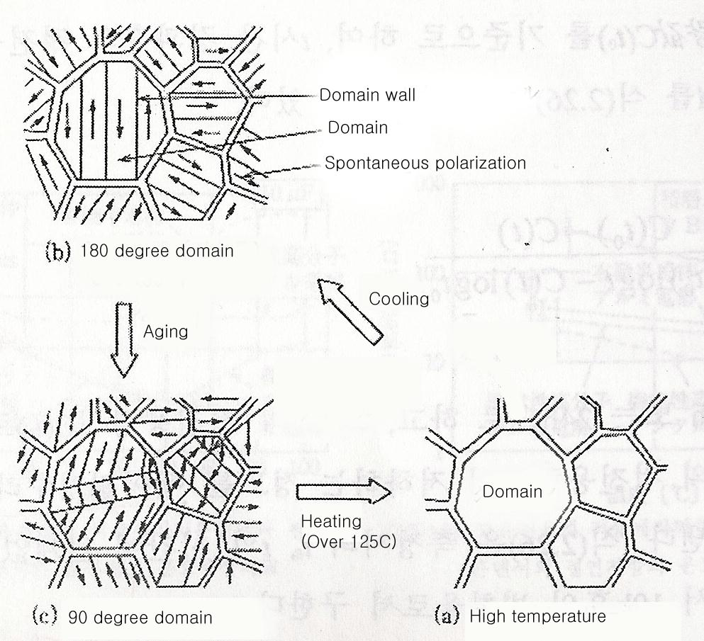 Capacitance Aging